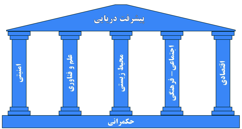 ستون‌های پیشرفت دریایی